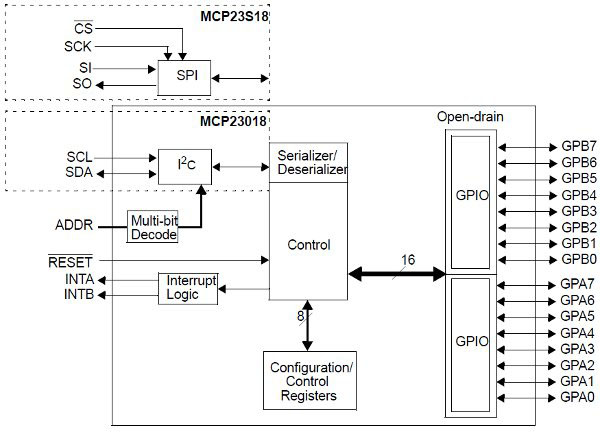 The Microchip MCP32018 and MCP23S18 I/O port expander ICs Microchip MCP32018 and MCP23S18